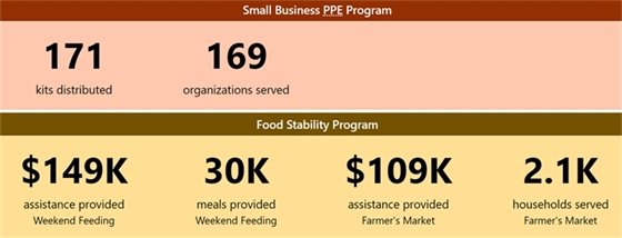 Small business PPE and Food program