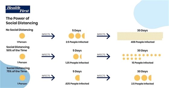 Health First social distancing diagram